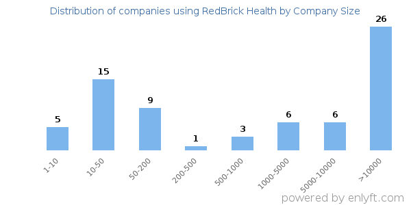 Companies using RedBrick Health, by size (number of employees)