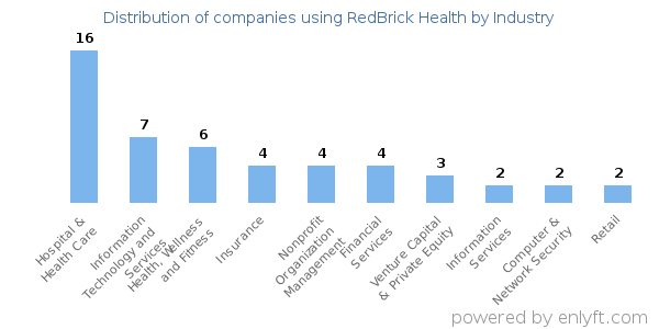 Companies using RedBrick Health - Distribution by industry