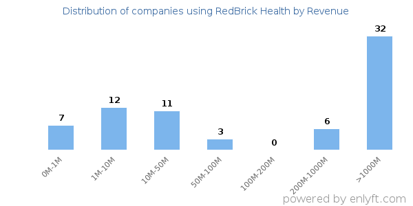 RedBrick Health clients - distribution by company revenue