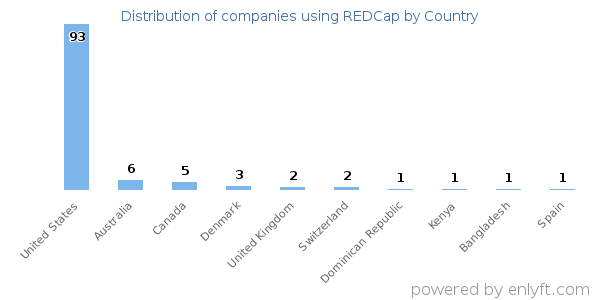REDCap customers by country
