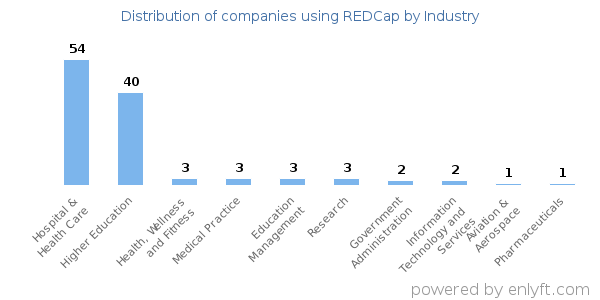Companies using REDCap - Distribution by industry