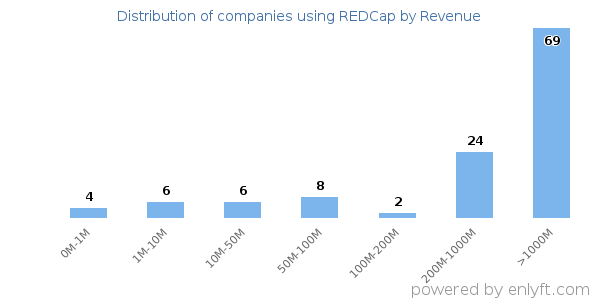 REDCap clients - distribution by company revenue