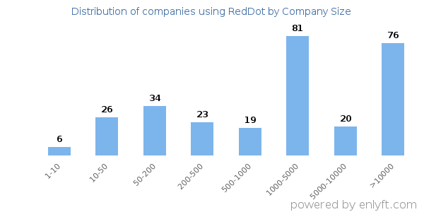 Companies using RedDot, by size (number of employees)