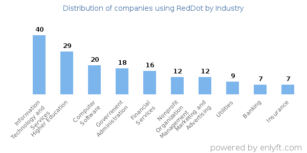 Companies using RedDot - Distribution by industry