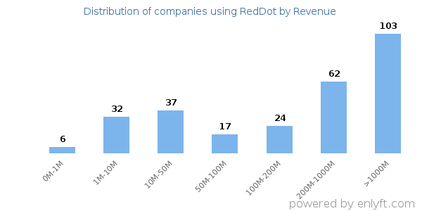 RedDot clients - distribution by company revenue