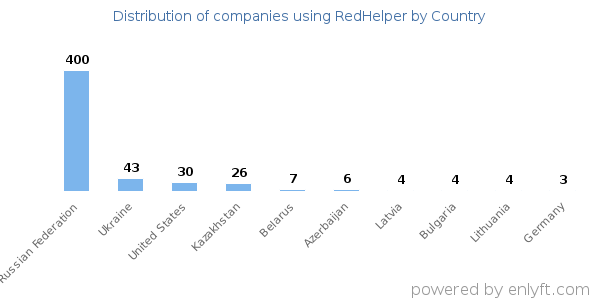 RedHelper customers by country