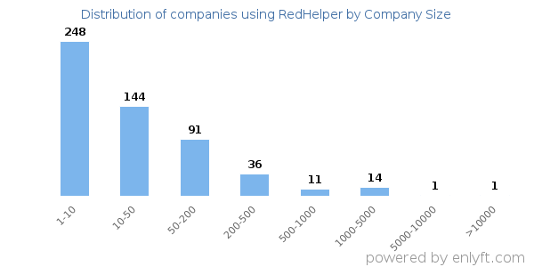 Companies using RedHelper, by size (number of employees)