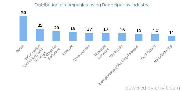 Companies using RedHelper - Distribution by industry