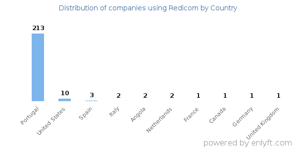 Redicom customers by country