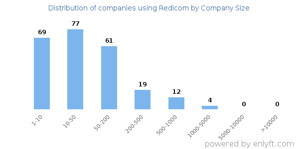 Companies using Redicom, by size (number of employees)