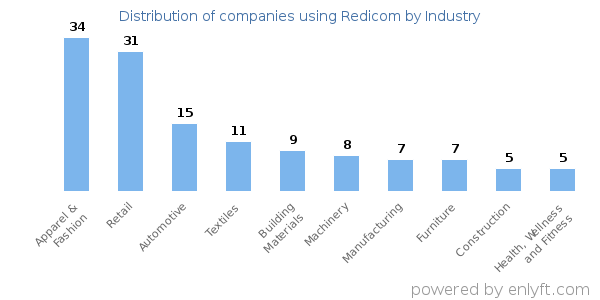 Companies using Redicom - Distribution by industry