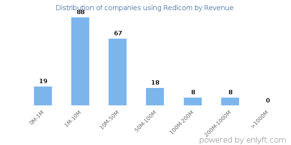 Redicom clients - distribution by company revenue