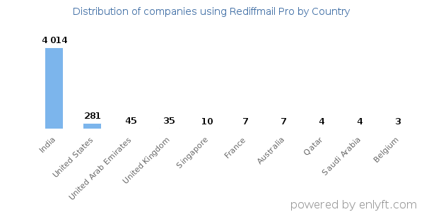 Rediffmail Pro customers by country