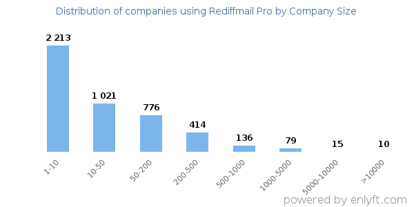 Companies using Rediffmail Pro, by size (number of employees)