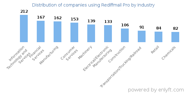 Companies using Rediffmail Pro - Distribution by industry