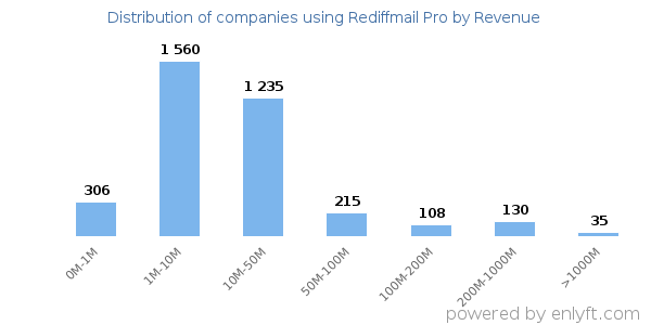 Rediffmail Pro clients - distribution by company revenue