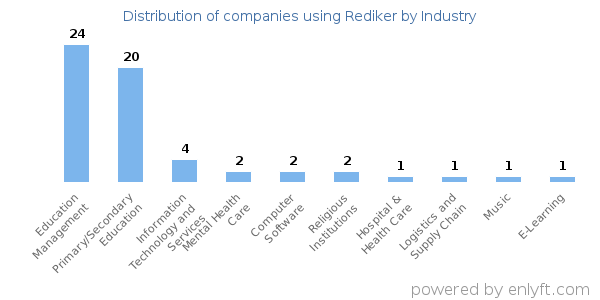 Companies using Rediker - Distribution by industry