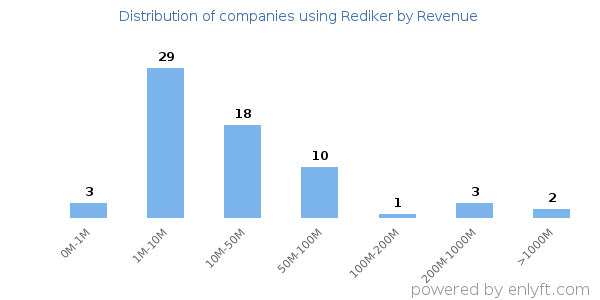 Rediker clients - distribution by company revenue