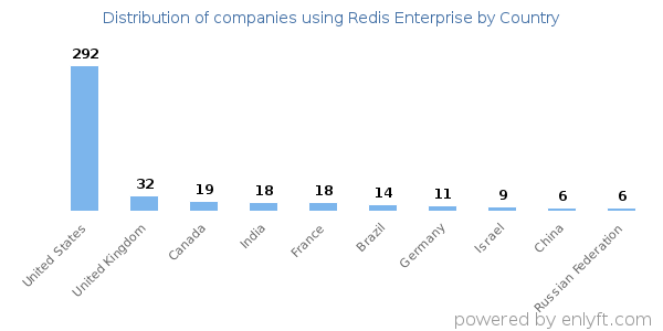 Redis Enterprise customers by country