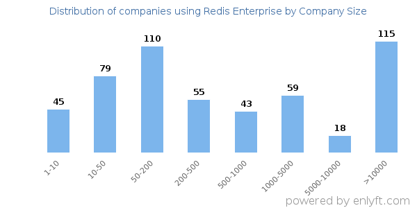 Companies using Redis Enterprise, by size (number of employees)