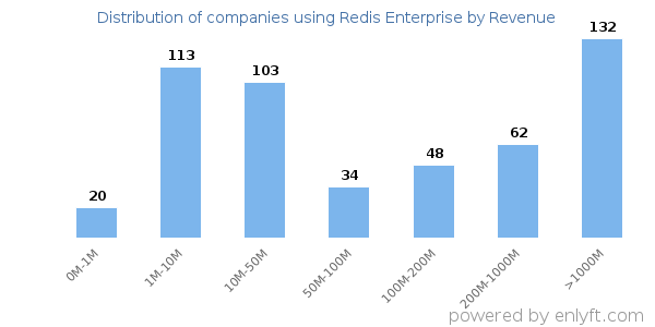 Redis Enterprise clients - distribution by company revenue