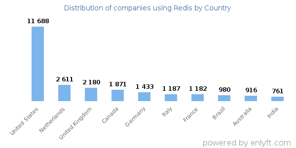 Redis customers by country