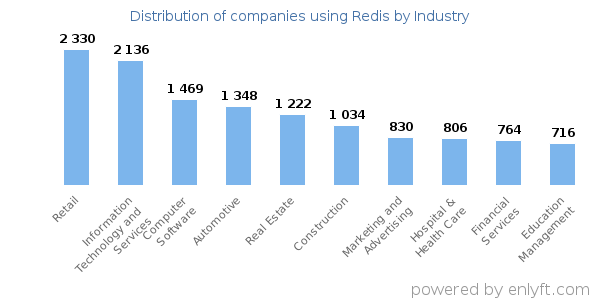 Companies using Redis - Distribution by industry