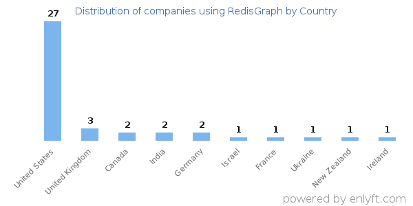RedisGraph customers by country
