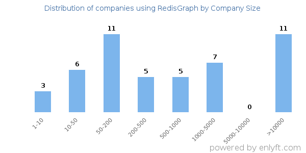 Companies using RedisGraph, by size (number of employees)