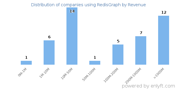 RedisGraph clients - distribution by company revenue