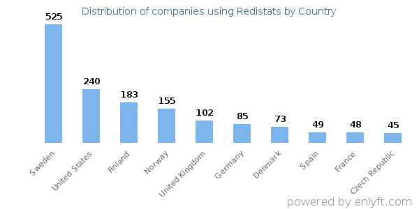 Redistats customers by country