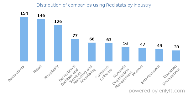 Companies using Redistats - Distribution by industry