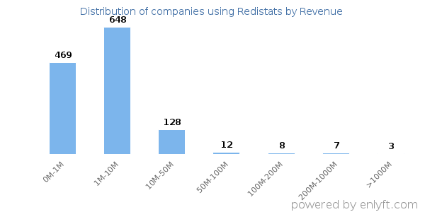 Redistats clients - distribution by company revenue