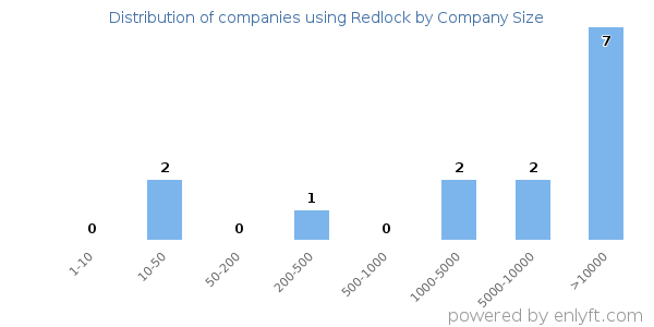 Companies using Redlock, by size (number of employees)