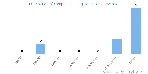 Redlock clients - distribution by company revenue