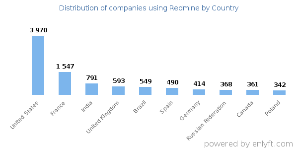 Redmine customers by country