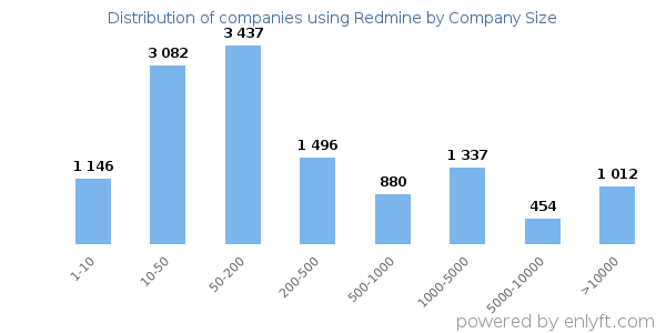 Companies using Redmine, by size (number of employees)