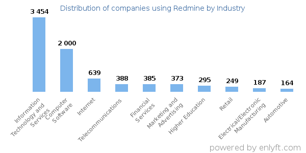 Companies using Redmine - Distribution by industry