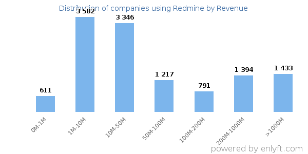 Redmine clients - distribution by company revenue