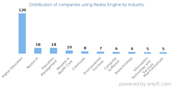 Companies using Redox Engine - Distribution by industry