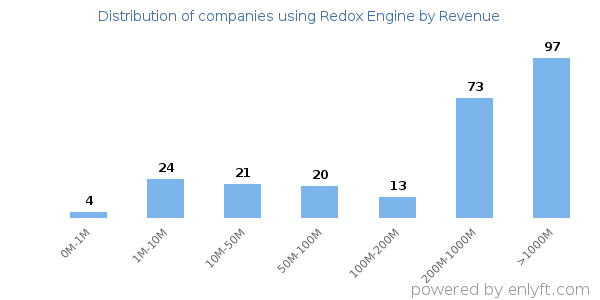 Redox Engine clients - distribution by company revenue
