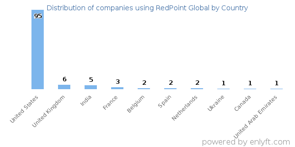 RedPoint Global customers by country