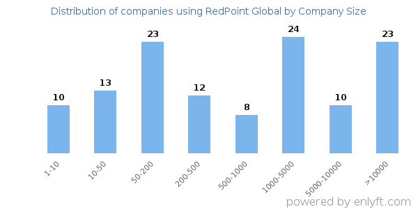 Companies using RedPoint Global, by size (number of employees)