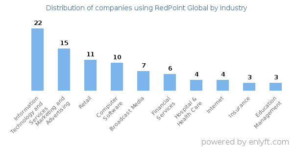 Companies using RedPoint Global - Distribution by industry