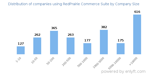 Companies using RedPrairie Commerce Suite, by size (number of employees)