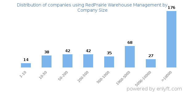 Companies using RedPrairie Warehouse Management, by size (number of employees)