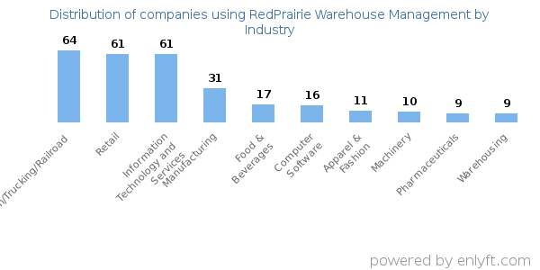 Companies using RedPrairie Warehouse Management - Distribution by industry