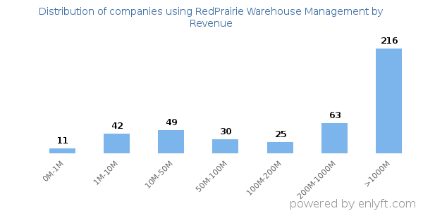 RedPrairie Warehouse Management clients - distribution by company revenue