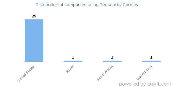 Redseal customers by country
