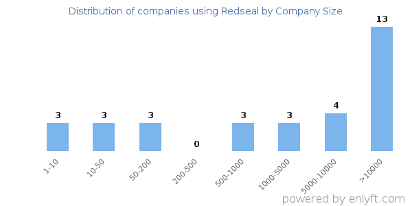 Companies using Redseal, by size (number of employees)